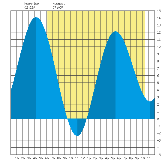 Katmai Bay tide chart for Monday, May 8, 2023