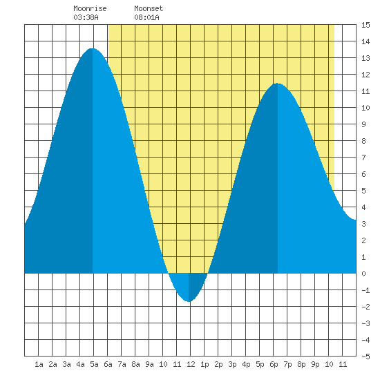 Katmai Bay tide chart for Tuesday, May 9, 2023