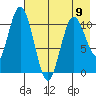 Katmai Bay tide chart for Tuesday, May 9, 2023
