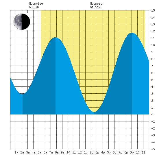 Katmai Bay tide chart for Saturday, June 10, 2023