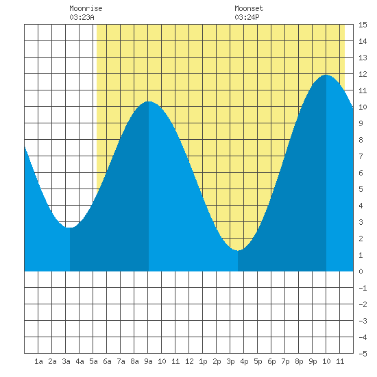 Katmai Bay tide chart for Sunday, June 11, 2023
