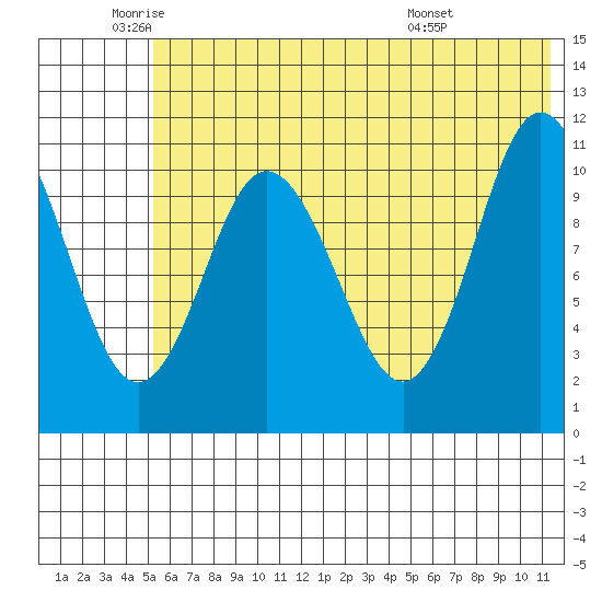 Katmai Bay tide chart for Monday, June 12, 2023
