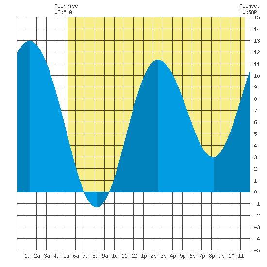 Katmai Bay tide chart for Friday, June 16, 2023