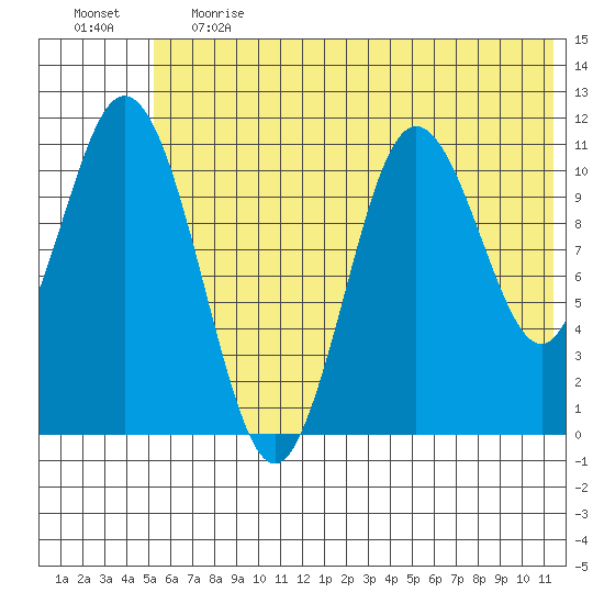 Katmai Bay tide chart for Tuesday, June 20, 2023