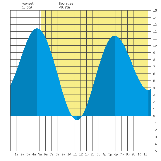 Katmai Bay tide chart for Wednesday, June 21, 2023