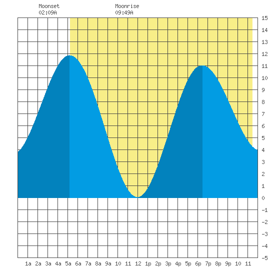Katmai Bay tide chart for Thursday, June 22, 2023