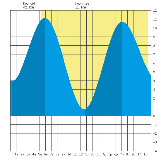 Katmai Bay tide chart for Friday, June 23, 2023