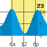 Katmai Bay tide chart for Friday, June 23, 2023