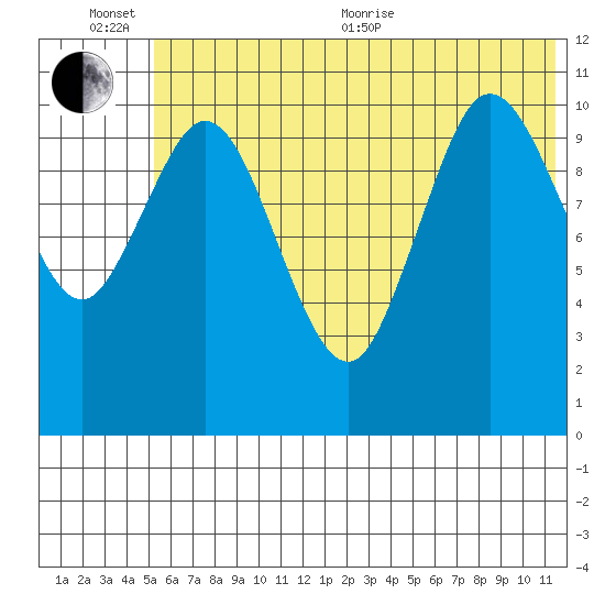 Katmai Bay tide chart for Sunday, June 25, 2023