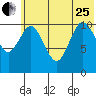 Katmai Bay tide chart for Sunday, June 25, 2023