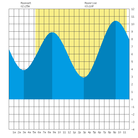 Katmai Bay tide chart for Monday, June 26, 2023