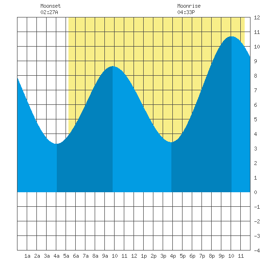 Katmai Bay tide chart for Tuesday, June 27, 2023