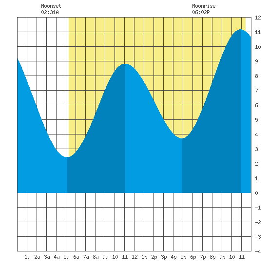 Katmai Bay tide chart for Wednesday, June 28, 2023