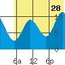 Katmai Bay tide chart for Wednesday, June 28, 2023