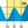Katmai Bay tide chart for Thursday, June 29, 2023