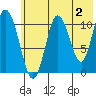 Katmai Bay tide chart for Friday, June 2, 2023