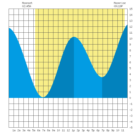 Katmai Bay tide chart for Friday, June 30, 2023
