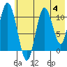 Katmai Bay tide chart for Sunday, June 4, 2023