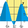 Katmai Bay tide chart for Wednesday, June 7, 2023