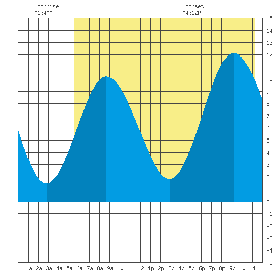 Katmai Bay tide chart for Monday, July 10, 2023