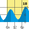 Katmai Bay tide chart for Monday, July 10, 2023