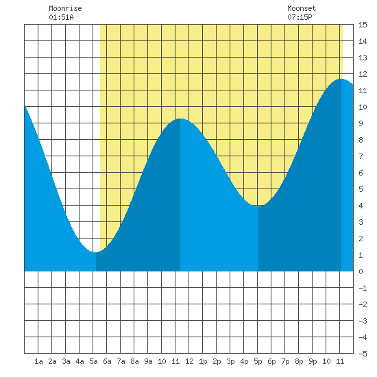 Katmai Bay tide chart for Wednesday, July 12, 2023