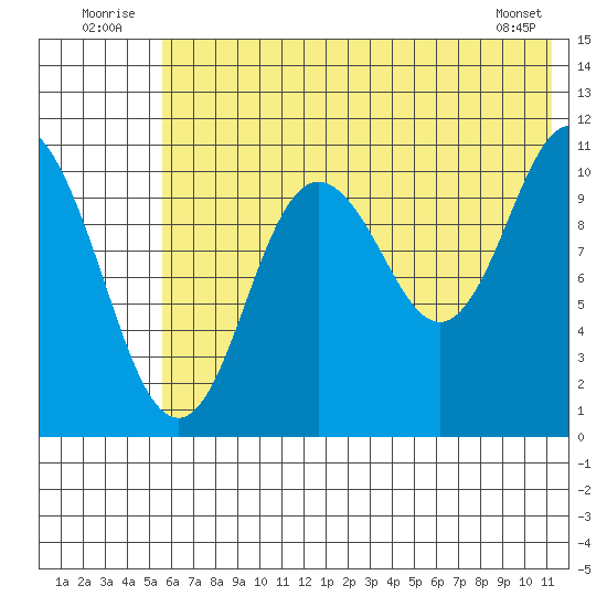 Katmai Bay tide chart for Thursday, July 13, 2023