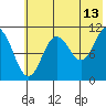 Katmai Bay tide chart for Thursday, July 13, 2023