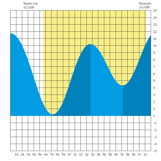 Katmai Bay tide chart for Friday, July 14, 2023
