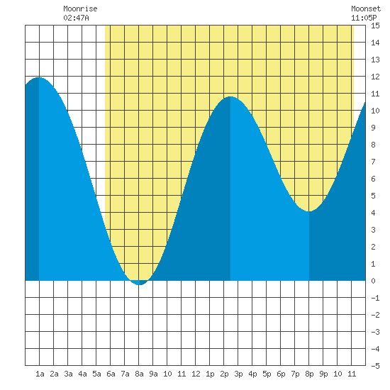 Katmai Bay tide chart for Saturday, July 15, 2023
