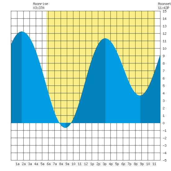 Katmai Bay tide chart for Sunday, July 16, 2023
