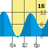 Katmai Bay tide chart for Sunday, July 16, 2023