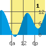 Katmai Bay tide chart for Saturday, July 1, 2023