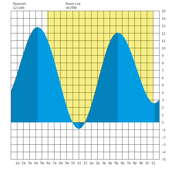 Katmai Bay tide chart for Thursday, July 20, 2023
