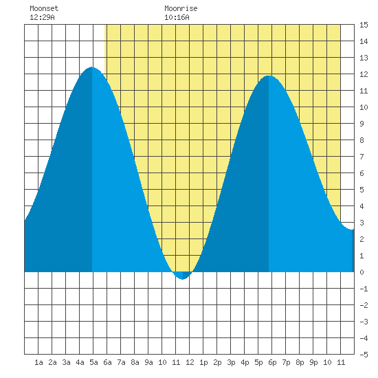 Katmai Bay tide chart for Friday, July 21, 2023