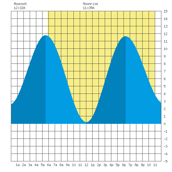 Katmai Bay tide chart for Saturday, July 22, 2023