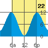 Katmai Bay tide chart for Saturday, July 22, 2023
