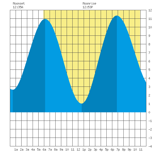 Katmai Bay tide chart for Sunday, July 23, 2023