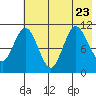 Katmai Bay tide chart for Sunday, July 23, 2023