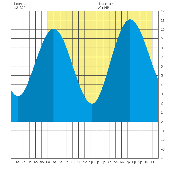 Katmai Bay tide chart for Monday, July 24, 2023