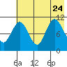 Katmai Bay tide chart for Monday, July 24, 2023