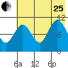 Katmai Bay tide chart for Tuesday, July 25, 2023