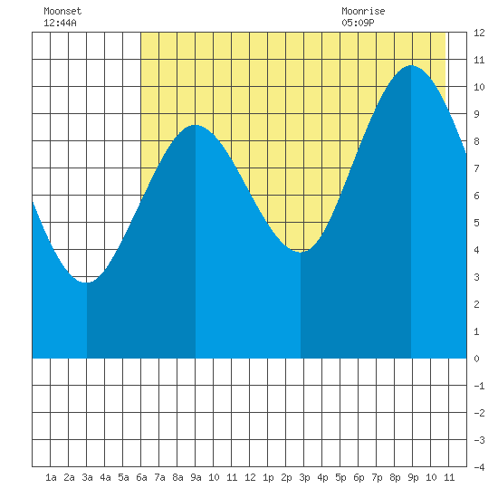 Katmai Bay tide chart for Wednesday, July 26, 2023