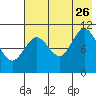 Katmai Bay tide chart for Wednesday, July 26, 2023