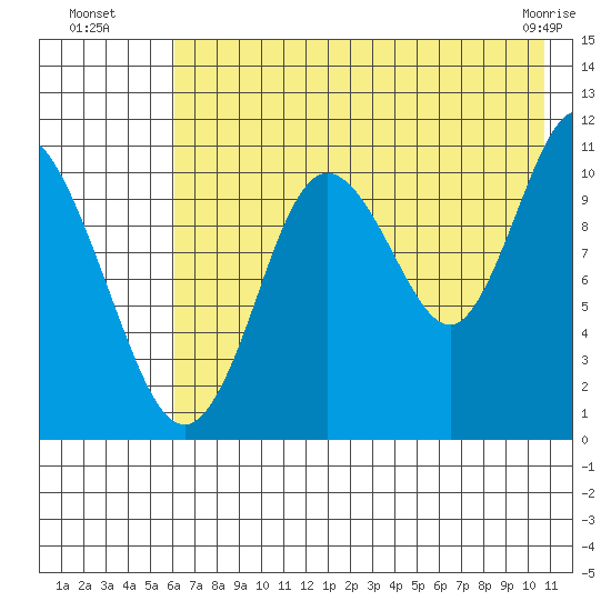 Katmai Bay tide chart for Saturday, July 29, 2023