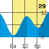 Katmai Bay tide chart for Saturday, July 29, 2023