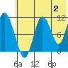 Katmai Bay tide chart for Sunday, July 2, 2023
