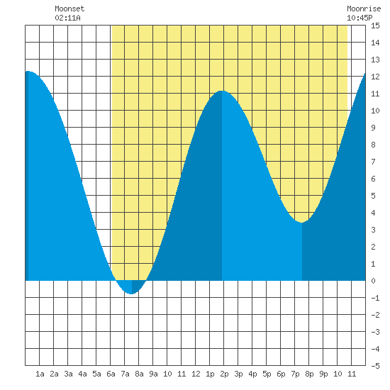 Katmai Bay tide chart for Sunday, July 30, 2023