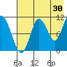 Katmai Bay tide chart for Sunday, July 30, 2023