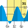 Katmai Bay tide chart for Monday, July 31, 2023